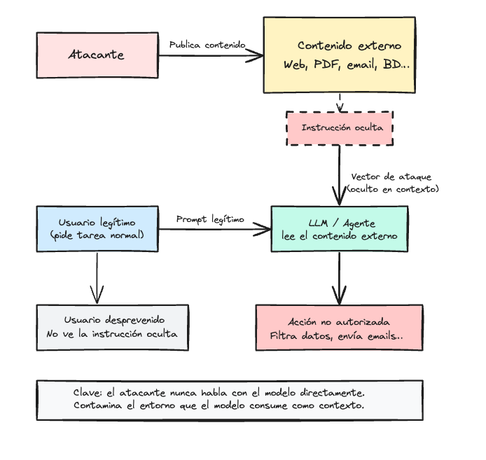Diagrama de un prompt injection indirecto a través de una fuente externa