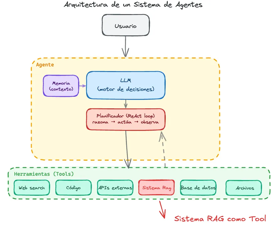 Arquitectura de agente con RAG como tool