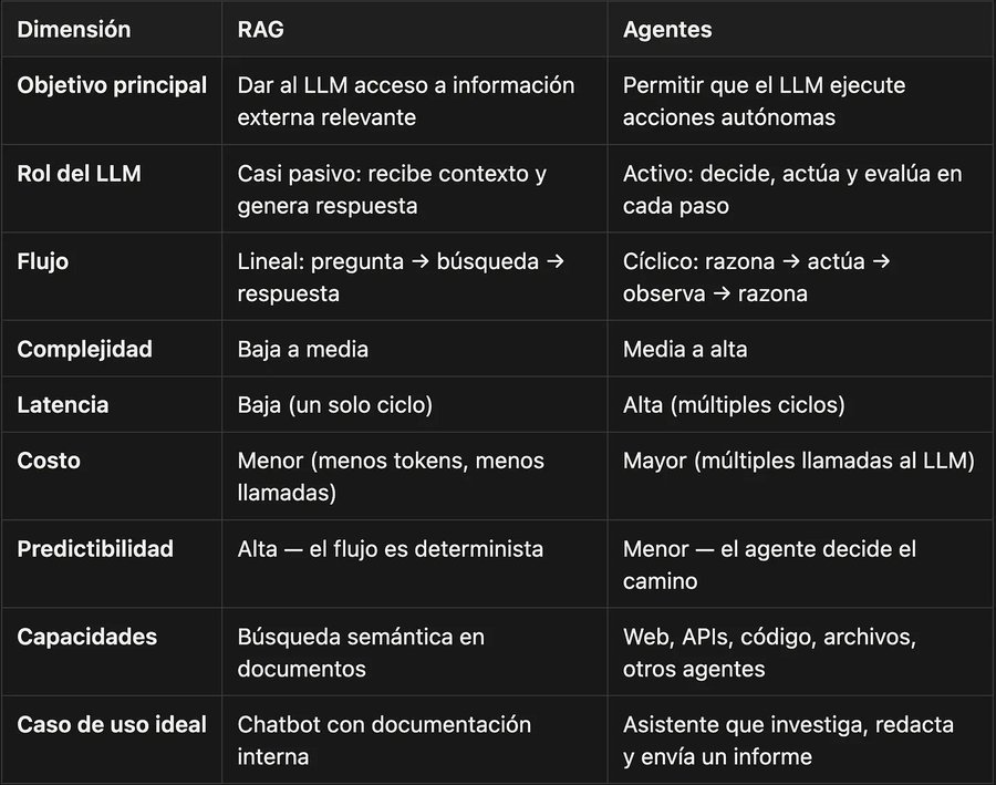 Tabla comparativa entre RAG y Agentes